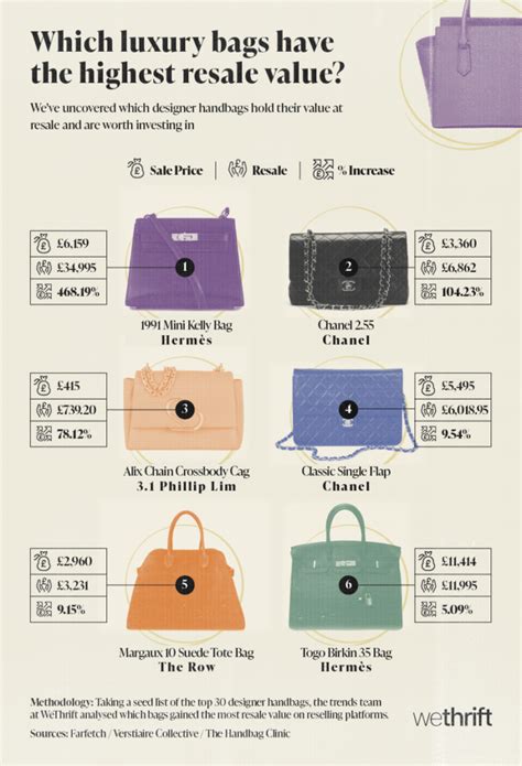 hermes bag depreciation|resale value of hermes bag.